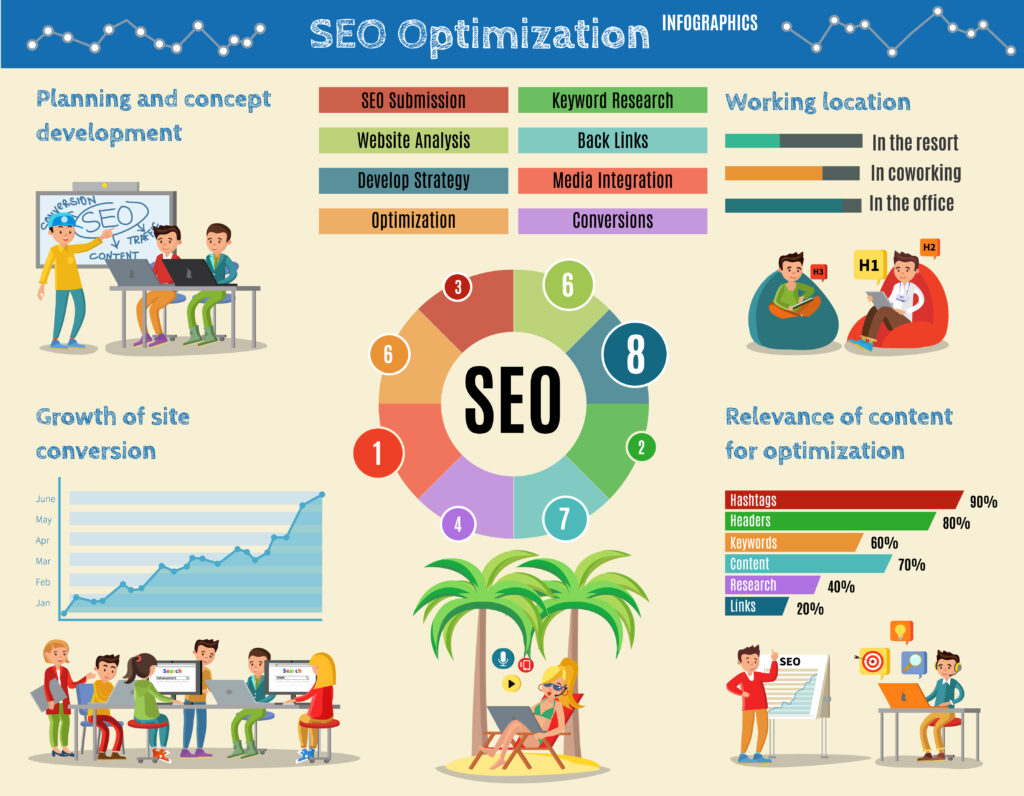 Infographic showing the benefits of SEO for Shopify stores by Envision Media Group